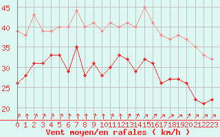 Courbe de la force du vent pour Cap Gris-Nez (62)