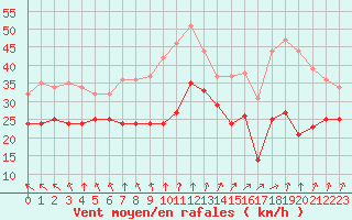 Courbe de la force du vent pour Cap Gris-Nez (62)