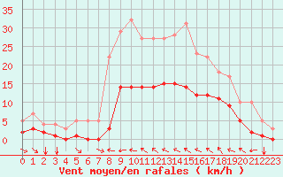 Courbe de la force du vent pour Toulon (83)