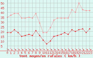 Courbe de la force du vent pour Cabestany (66)