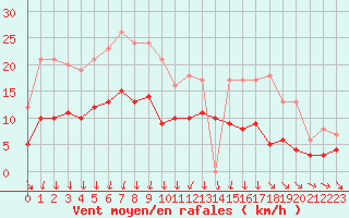 Courbe de la force du vent pour Metz (57)