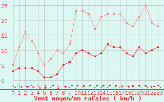 Courbe de la force du vent pour Toulon (83)