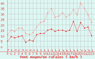 Courbe de la force du vent pour Vannes-Sn (56)