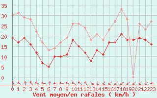 Courbe de la force du vent pour Cap Gris-Nez (62)