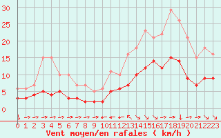 Courbe de la force du vent pour Champtercier (04)