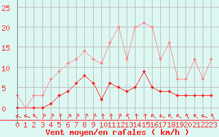 Courbe de la force du vent pour Grandfresnoy (60)