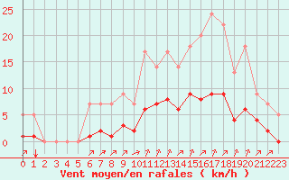 Courbe de la force du vent pour Rmering-ls-Puttelange (57)