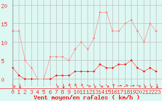 Courbe de la force du vent pour Saint-Maximin-la-Sainte-Baume (83)