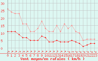 Courbe de la force du vent pour Landser (68)