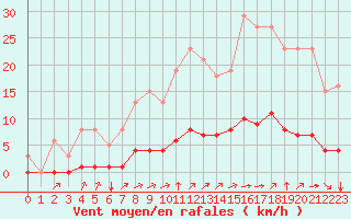 Courbe de la force du vent pour Sandillon (45)