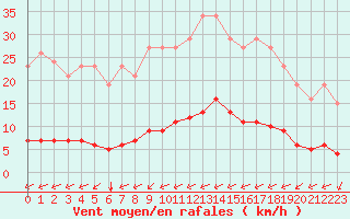Courbe de la force du vent pour Sandillon (45)