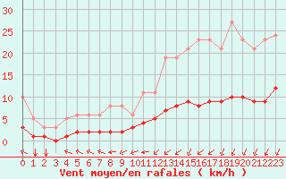 Courbe de la force du vent pour Aizenay (85)