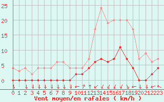 Courbe de la force du vent pour Chamonix-Mont-Blanc (74)