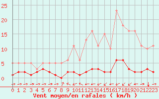Courbe de la force du vent pour Haegen (67)