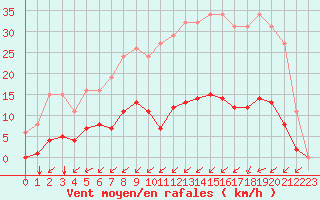 Courbe de la force du vent pour Gros-Rderching (57)