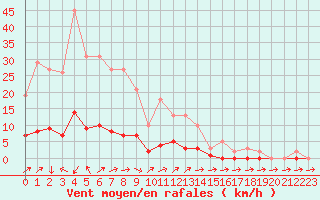 Courbe de la force du vent pour Vanclans (25)