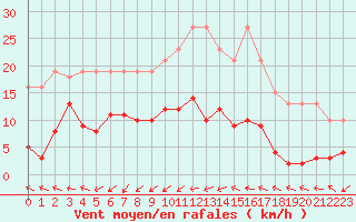 Courbe de la force du vent pour Pomrols (34)