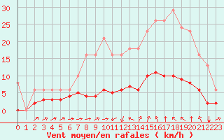Courbe de la force du vent pour Sant Quint - La Boria (Esp)
