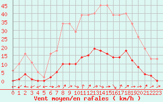 Courbe de la force du vent pour Liefrange (Lu)