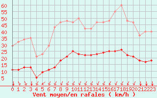 Courbe de la force du vent pour Bourg-Saint-Andol (07)