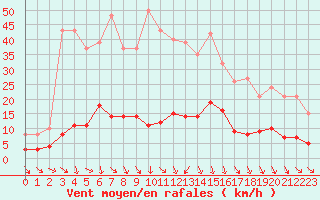 Courbe de la force du vent pour Trgueux (22)