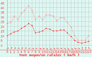 Courbe de la force du vent pour Sorcy-Bauthmont (08)