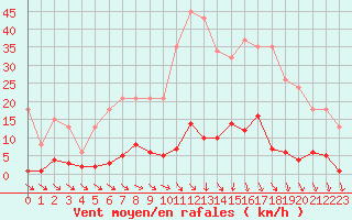 Courbe de la force du vent pour Agde (34)