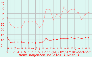 Courbe de la force du vent pour Remich (Lu)