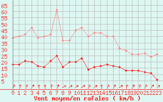 Courbe de la force du vent pour Renwez (08)