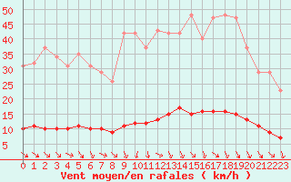 Courbe de la force du vent pour Isle-sur-la-Sorgue (84)