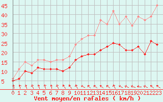 Courbe de la force du vent pour Bonnecombe - Les Salces (48)