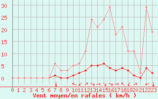 Courbe de la force du vent pour Saint-Martin-de-Londres (34)