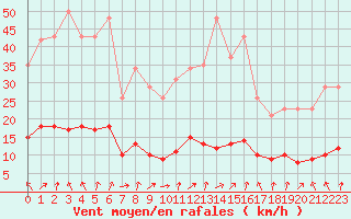 Courbe de la force du vent pour Cerisiers (89)