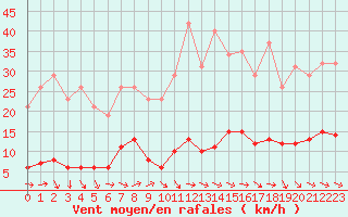 Courbe de la force du vent pour Fameck (57)