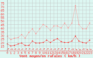 Courbe de la force du vent pour Valleroy (54)