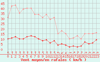 Courbe de la force du vent pour Haegen (67)