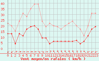 Courbe de la force du vent pour Le Dramont (83)