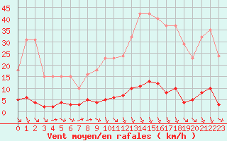 Courbe de la force du vent pour Verngues - Hameau de Cazan (13)