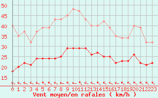 Courbe de la force du vent pour Bonnecombe - Les Salces (48)