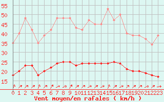Courbe de la force du vent pour Frontenay (79)
