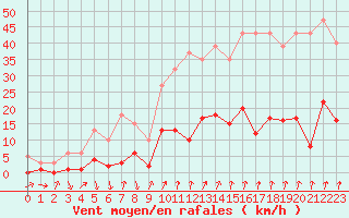 Courbe de la force du vent pour Gjilan (Kosovo)