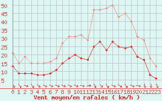 Courbe de la force du vent pour Monts-sur-Guesnes (86)