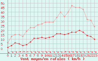 Courbe de la force du vent pour Besn (44)