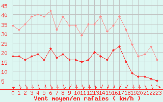 Courbe de la force du vent pour Miribel-les-Echelles (38)