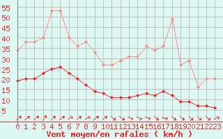 Courbe de la force du vent pour Muirancourt (60)