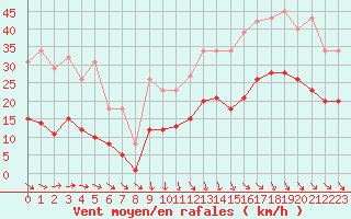 Courbe de la force du vent pour Saint-Georges-d