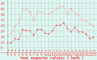 Courbe de la force du vent pour Pirou (50)