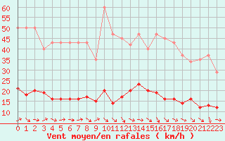 Courbe de la force du vent pour Trelly (50)