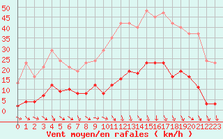 Courbe de la force du vent pour Roujan (34)