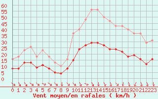 Courbe de la force du vent pour Arles (13)
